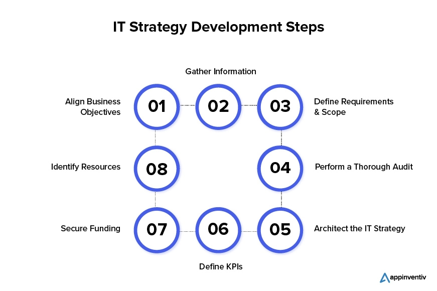 IT Stratgey Development Steps