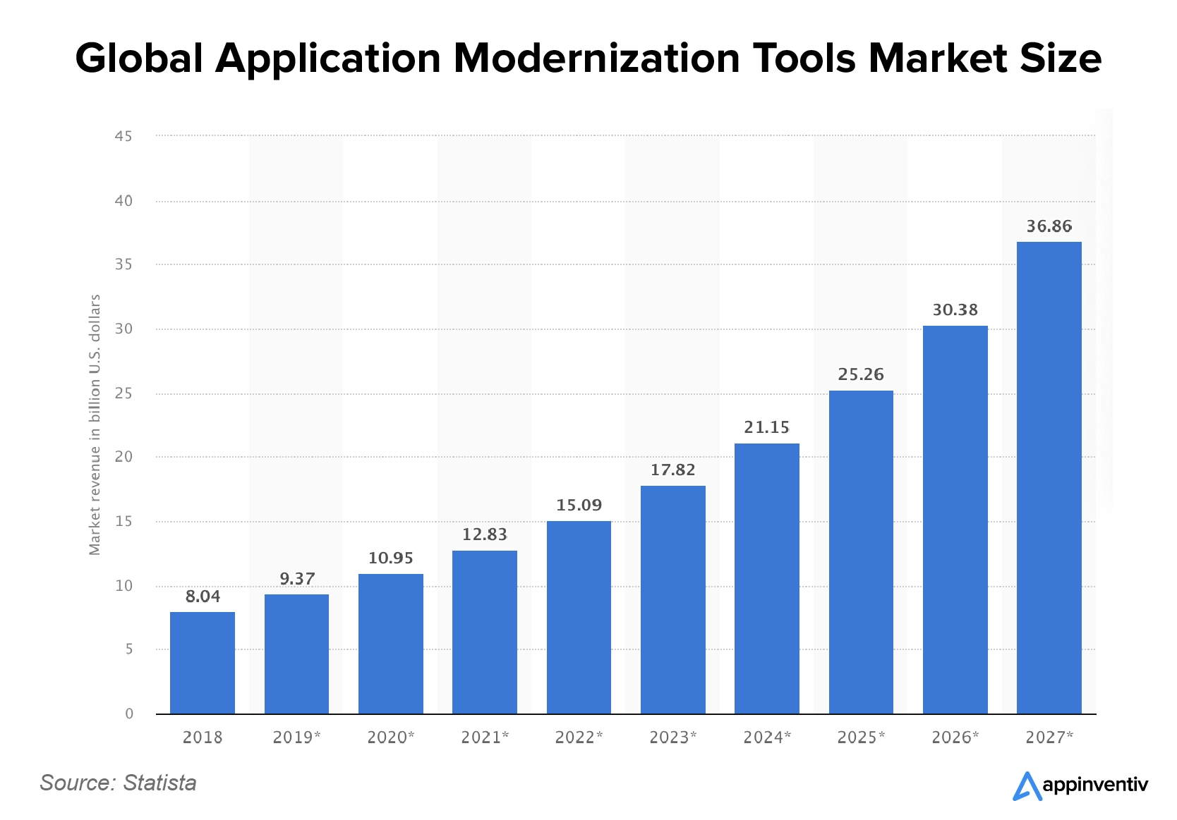 Global application modernization tools market