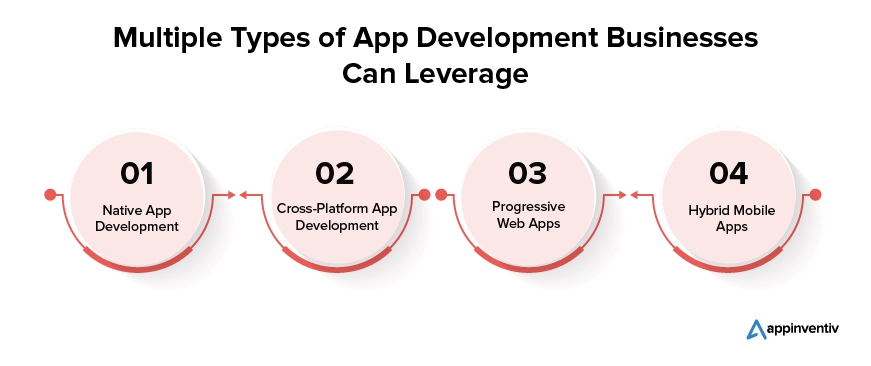 Multiple Types of App Development Businesses Can Leverage