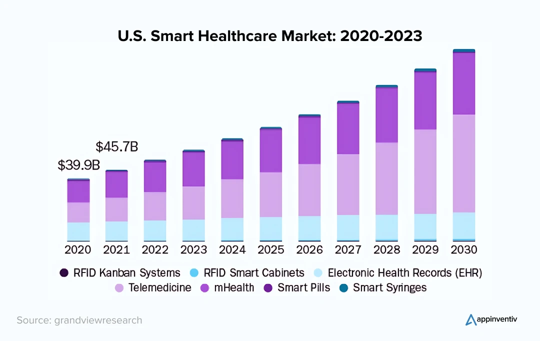 Global Smart Healthcare Market: 2020- 2030