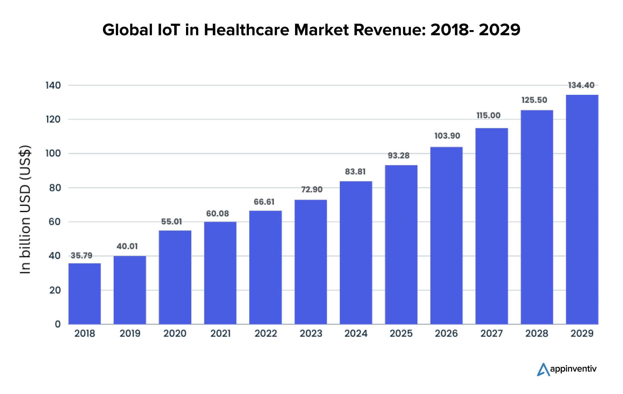  Global IoT in Healthcare Market Revenue: 2018- 2029