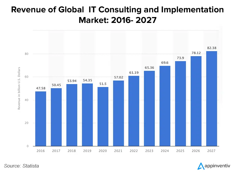 Revenue of Global IT Consulting and Implementation Market 2016- 2027