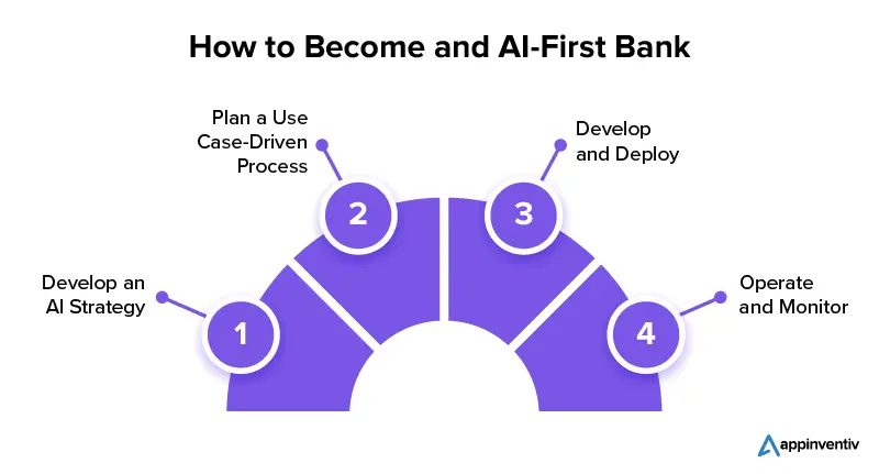 Steps to Become an AI-First Bank