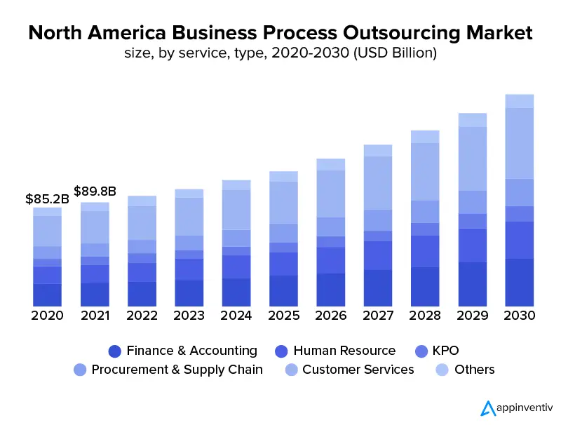 North America business process outsourcing market