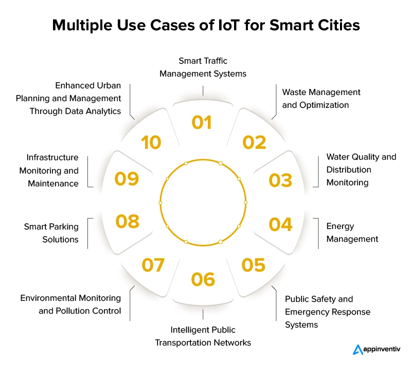 Multiple Use Cases of IoT for Smart Cities