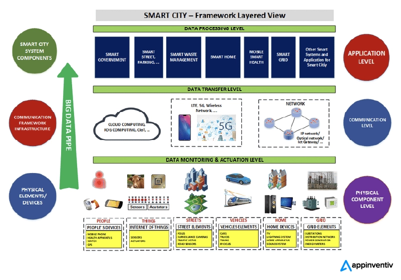 smart city development framework