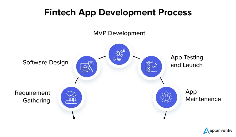 The Stages of Fintech App Development