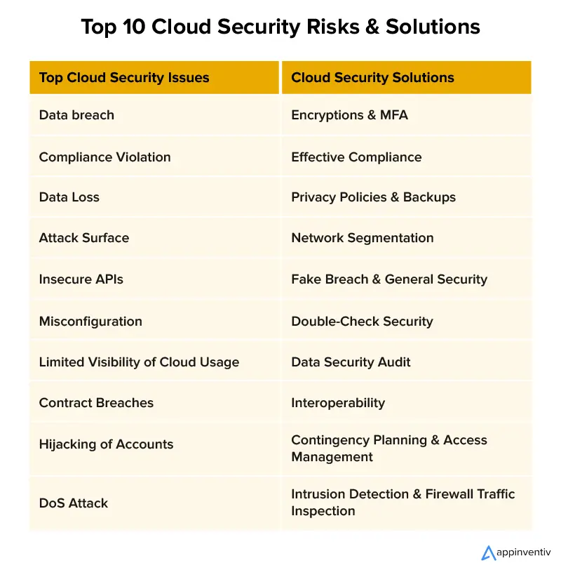 Cloud Security Risks and Solutions