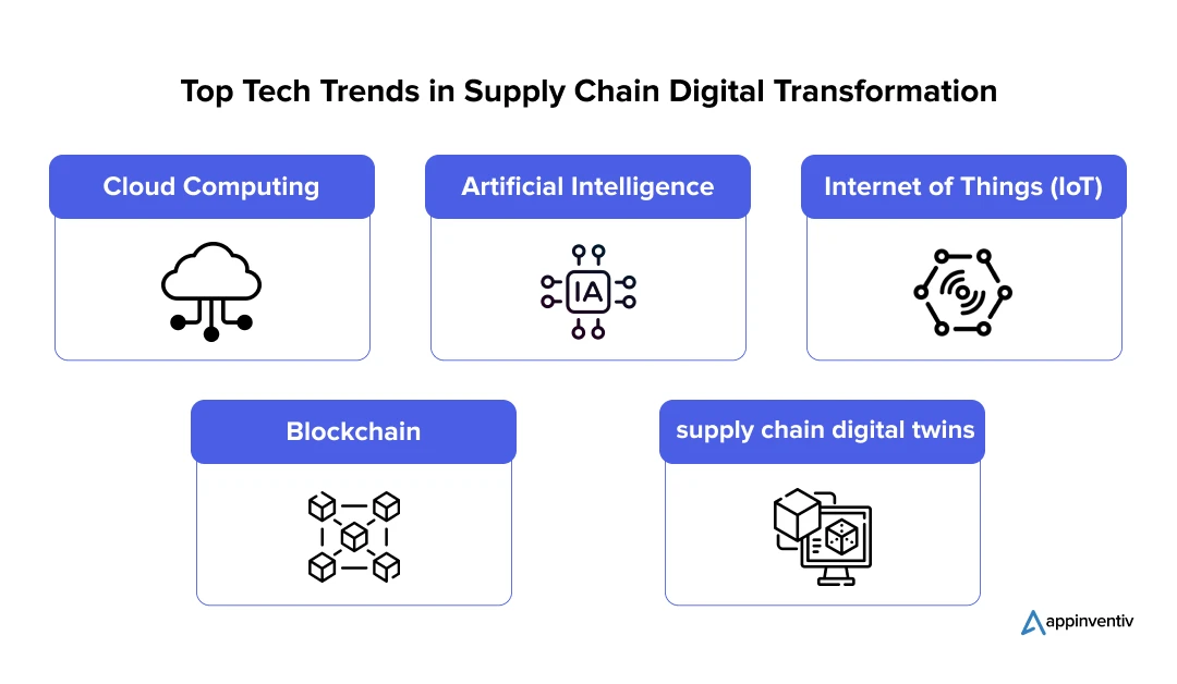 Top tech trends in supply chain Digital transformation