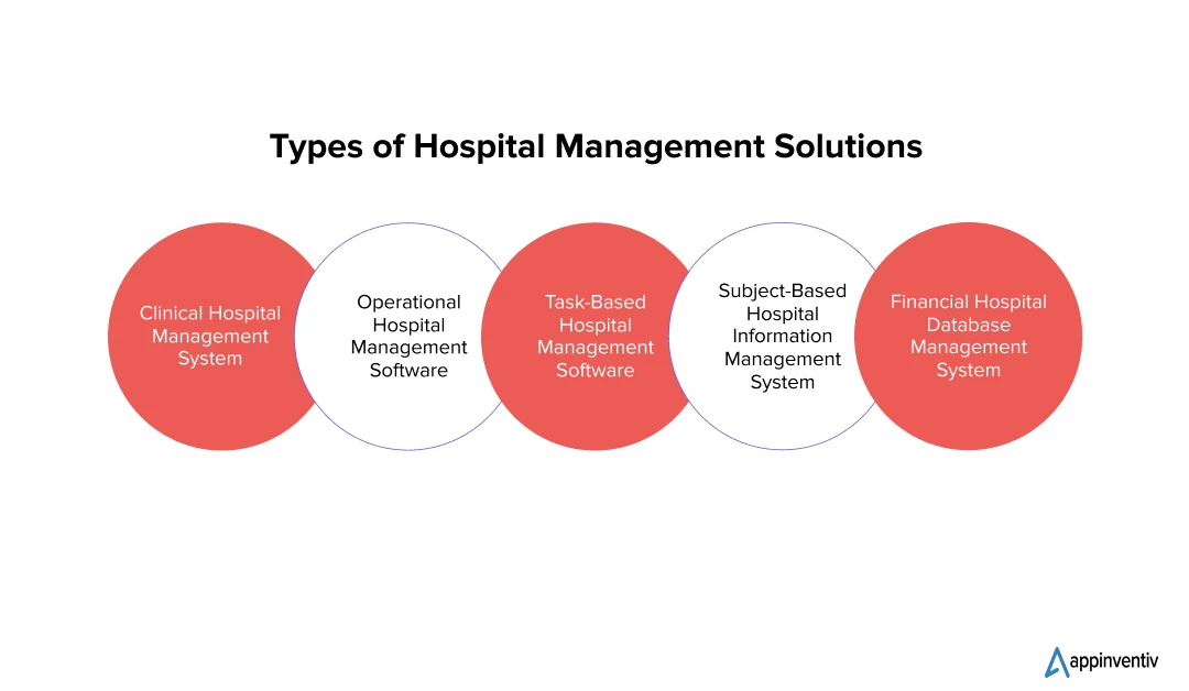  Types of Hospital Management Solutions