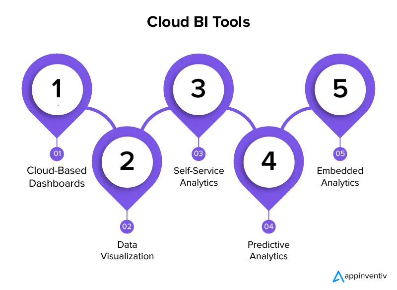 Understanding the Different Types of Cloud BI Tools