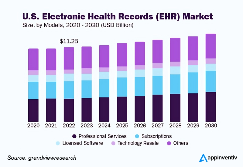 U.S. Electronic health records (EHR) market value from 2020 to 2030